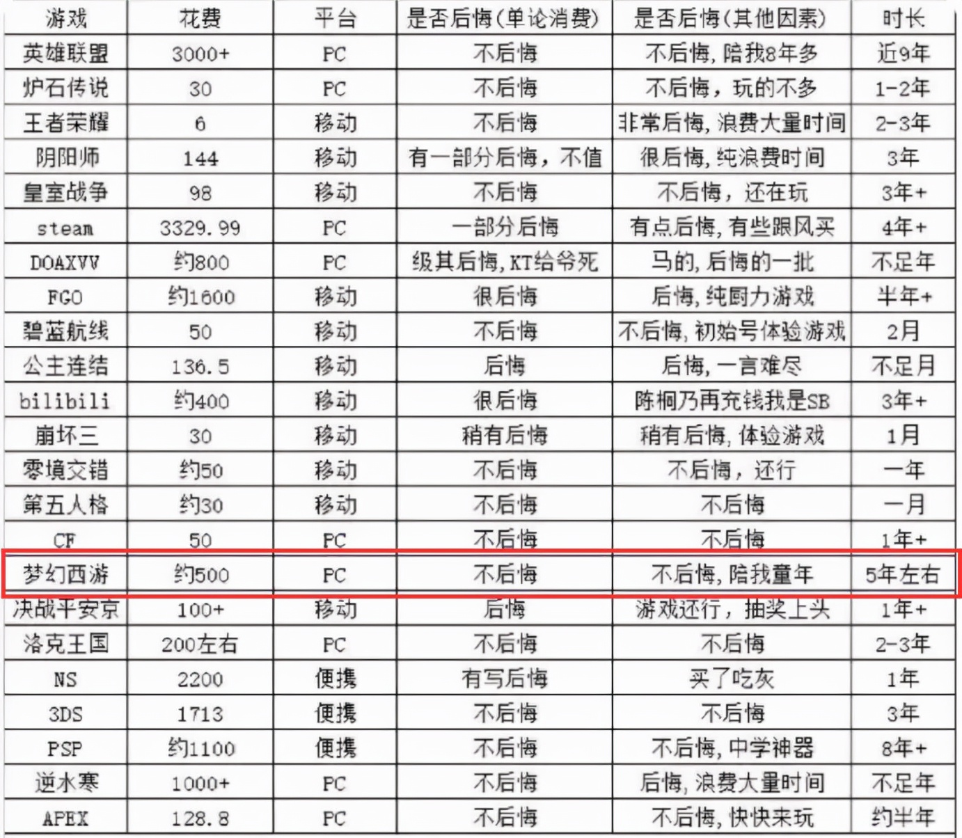 夢幻西游：把轉門派次數用滿的玩家，在五個門派之間來回轉了12次