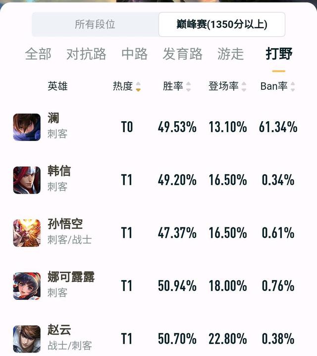 王者：刺客排行榜刷新，這幾個英雄大神最愛，想上分，聽我分析