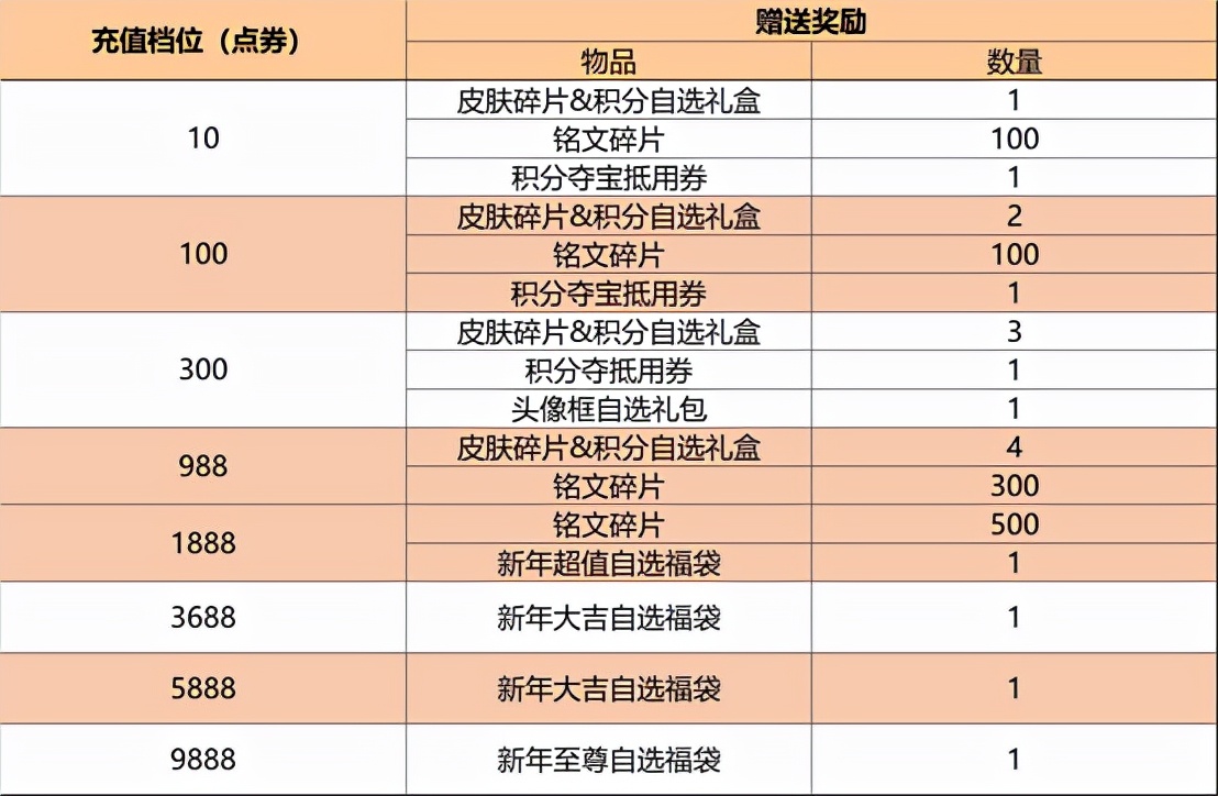 王者榮耀1.25更新：永久皮膚免費得，神秘商店開啟，碎片商店更新