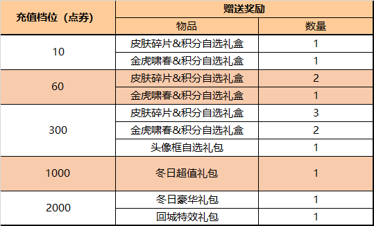 王者榮耀1.25更新：永久皮膚免費得，神秘商店開啟，碎片商店更新