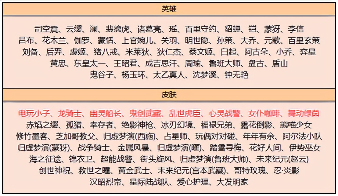 王者榮耀1.25更新：永久皮膚免費得，神秘商店開啟，碎片商店更新