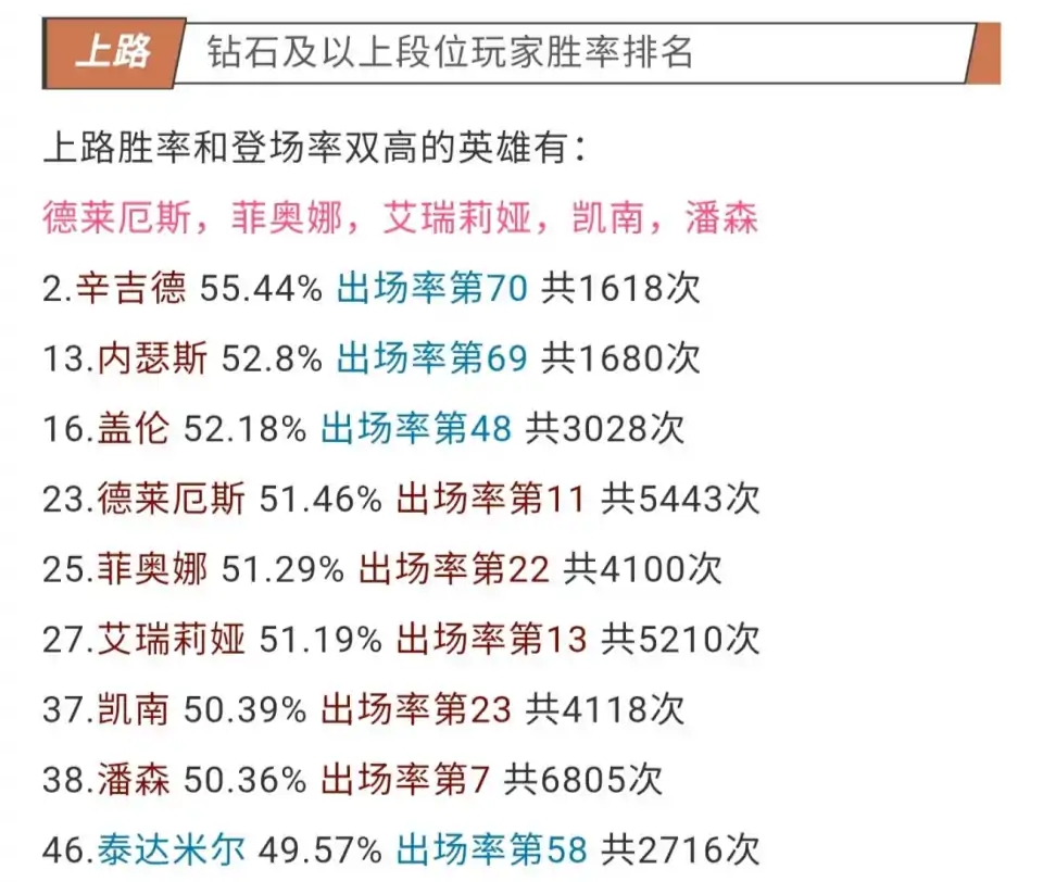 LOL手游上單總勝率、出場率排名，5大英雄脫穎而出，沒有青鋼影