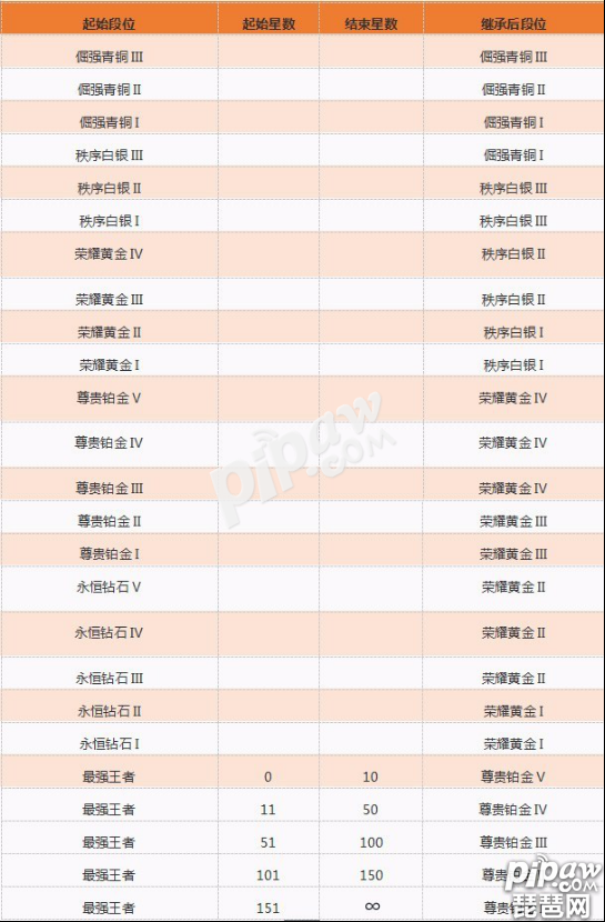 王者榮耀新賽季段位清零嗎 s5賽季結束段位怎么算