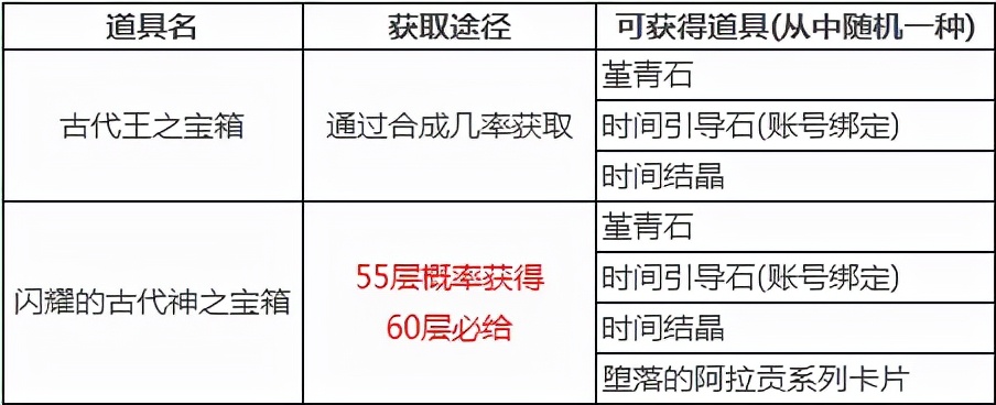 DNF:這些副本你都打過你就是DNF大神