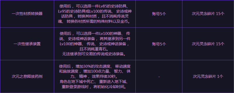 《地下城與勇士》（DNF）史詩之路活動開啟——限時免費票無限刷、神話拿到手軟，裝備畢業就看這次了