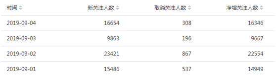 019微信公眾號吸粉的方法（學點皮毛一天輕松加5000粉絲）"
