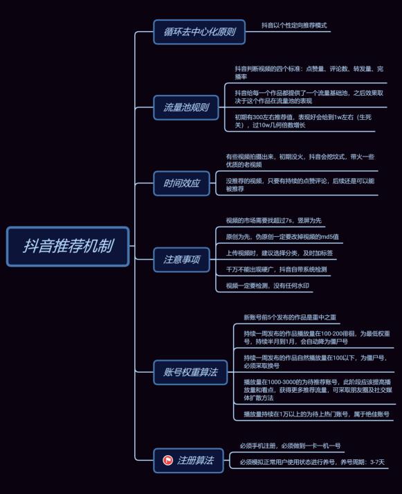 抖音作品沒有推薦咋辦呢? 流量 抖音 自媒體 經驗心得 第1張