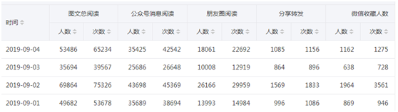 019微信公眾號吸粉的方法（學點皮毛一天輕松加5000粉絲）"