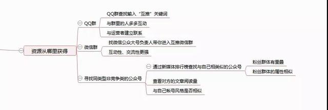 公眾號運營如何做到月吸萬粉？手把手教你5點最全互推運營方式