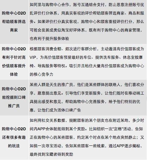 干貨 | 購物中心O2O營銷推廣落地策略