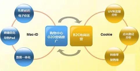 干貨 | 購物中心O2O營銷推廣落地策略