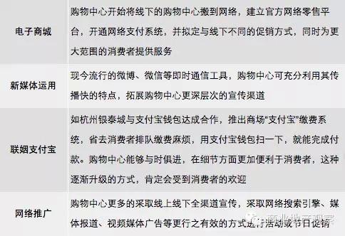 干貨 | 購物中心O2O營銷推廣落地策略