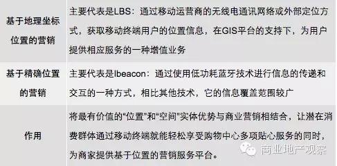 干貨 | 購物中心O2O營銷推廣落地策略