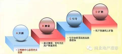 干貨 | 購物中心O2O營銷推廣落地策略