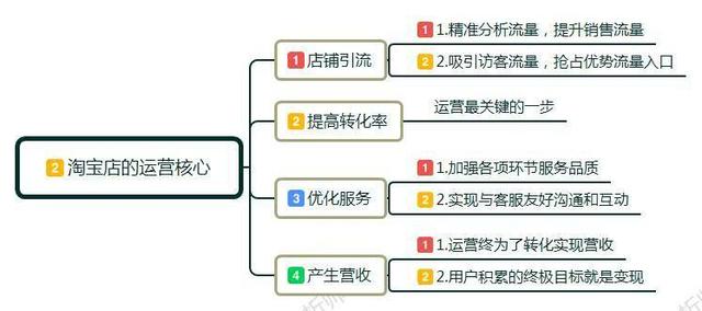 新手小白怎么開淘寶店?賣家如何做淘寶，前期該如何運作運營店鋪