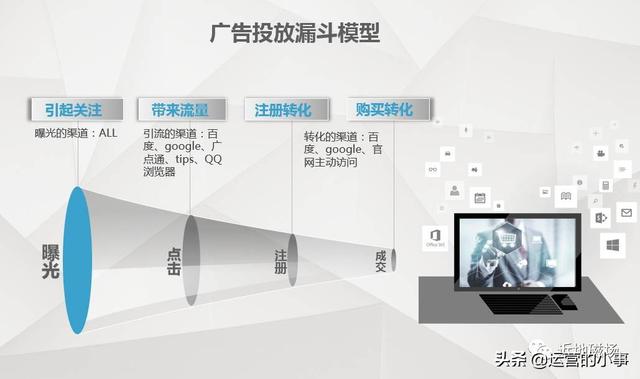 廣告投放運營推廣中你不知道的一些技巧
