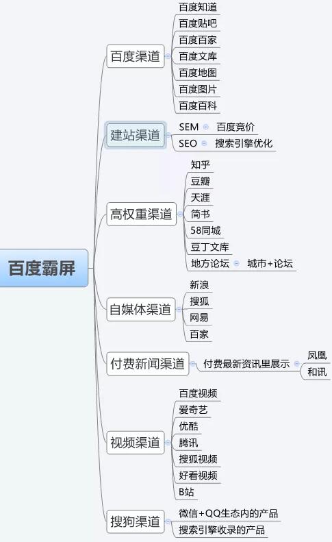 三分鐘學會百度霸屏實現全網引流 SEO 流量 百度 經驗心得 第3張
