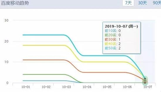 網站降權如何恢復排名？ SEO優化 流量 網站 經驗心得 第1張