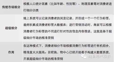 干貨 | 購物中心O2O營銷推廣落地策略