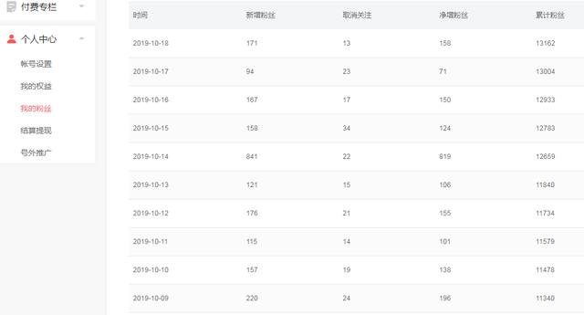 不到50天，我從0粉絲做到1.3萬粉絲，這中間都經歷了什么？
