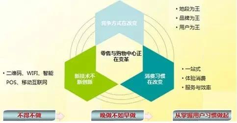 干貨 | 購物中心O2O營銷推廣落地策略