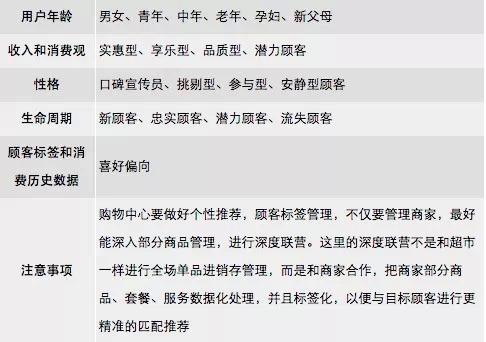 干貨 | 購物中心O2O營銷推廣落地策略