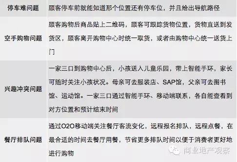干貨 | 購物中心O2O營銷推廣落地策略