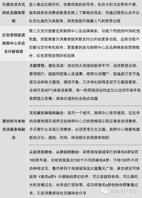 干貨 | 購物中心O2O營銷推廣落地策略