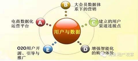 干貨 | 購物中心O2O營銷推廣落地策略