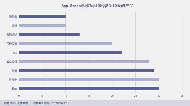 「綠洲」殺進前三，拼多多霸榜社交電商，“暴雷”的淘集集上榜