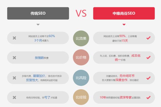 SEO丨SEO是怎樣通過標簽優化作用于排名的？