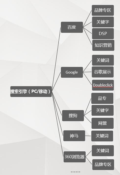 渠道推廣：廣告投放該怎么做到？