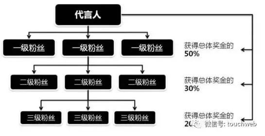 云集微店7月銷量近9億:社交電商黑馬還是涉嫌傳銷