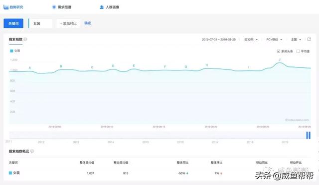 教你巧妙利用“百度指數”大數據，打造閑魚店鋪爆款寶貝