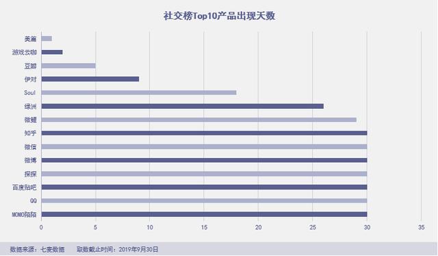 「綠洲」殺進前三，拼多多霸榜社交電商，“暴雷”的淘集集上榜
