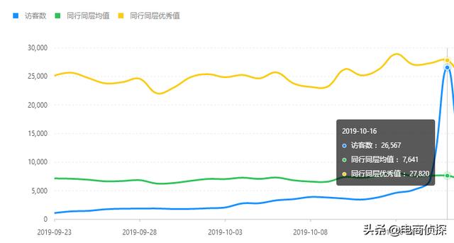 拼多多20天訪客從0輕松突破10000+，手把手教你螺旋遞增玩法