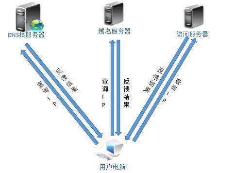 家用路由器設置里的DNS服務器是什么？有什么作用呢？