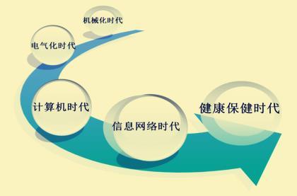 都說很有前景的健康產業創業項目有哪些？