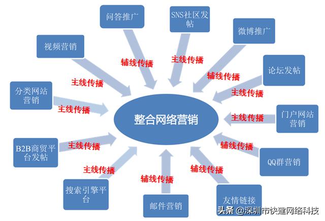 我國網絡營銷發展現狀分析