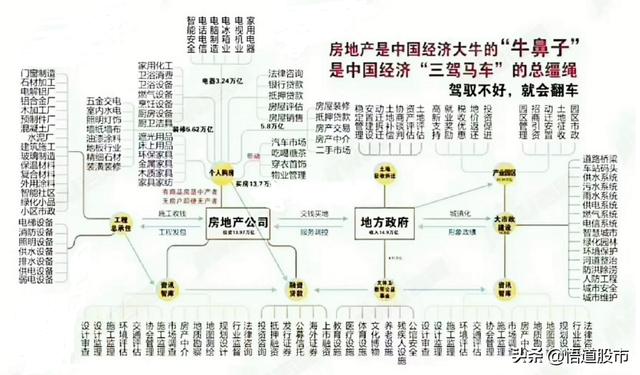 房地產行業作為經濟重要支柱，產業鏈分工是怎樣的？