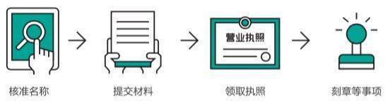 2019年最全公司注冊流程，每一筆詳細花銷費用都在了！