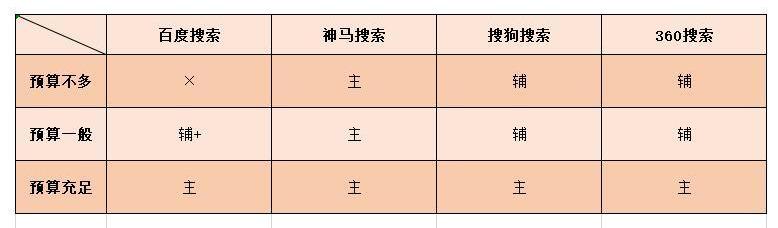 干貨|數據告訴你，企業該怎么選擇適合自身的網絡推廣平臺