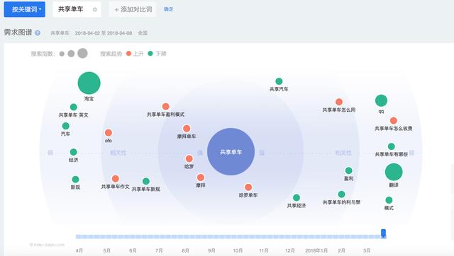 巧用百度指數進行市場和競品分析
