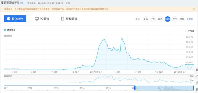 巧用百度指數進行市場和競品分析