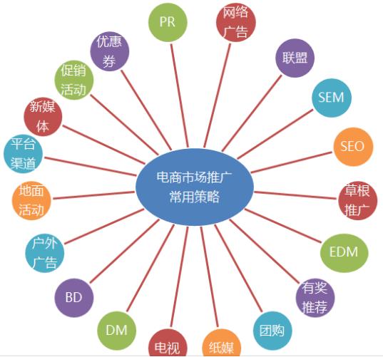 如何在網上推廣 小白入門指南！