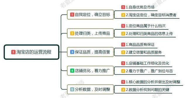 新手小白怎么開淘寶店?賣家如何做淘寶，前期該如何運作運營店鋪