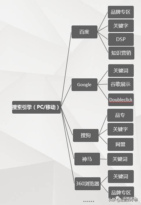 廣告投放運營推廣中你不知道的一些技巧