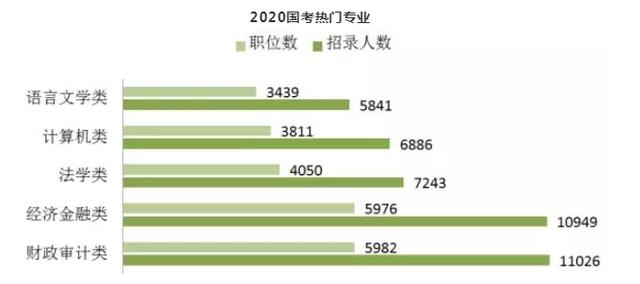 2020年國考進行時：大數據教你分辨哪些專業最吃香？