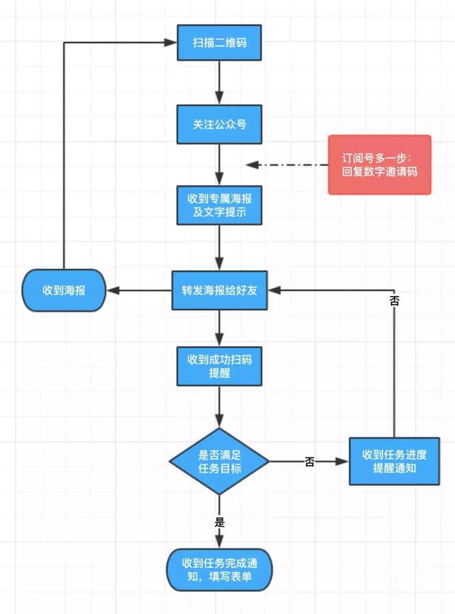 10種最常見的微信營銷形式，哪一種最適合你？