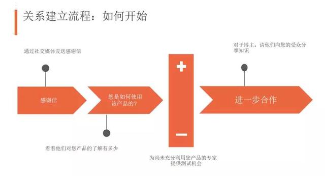 最有效的10種外貿B2B網站海外營銷推廣方式
